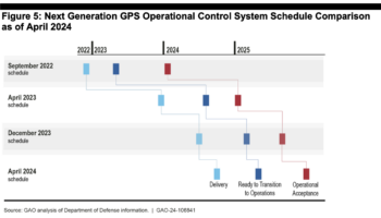 OCX timeline, GAO GPS report Sept. 2024